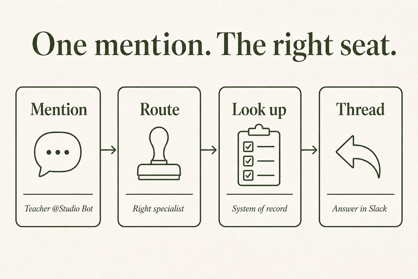Four cards: Mention, Route, Look up, Thread.
